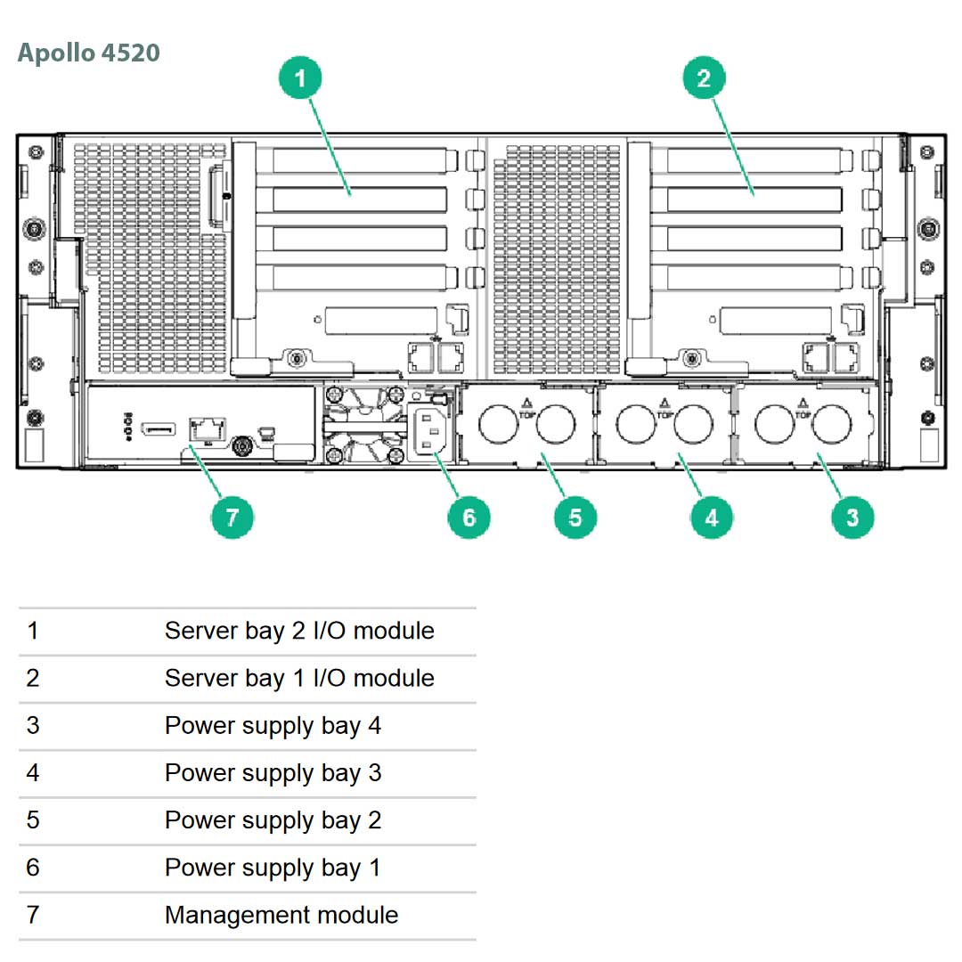 HPE ProLiant Apollo 4500 Server (G9) CTO