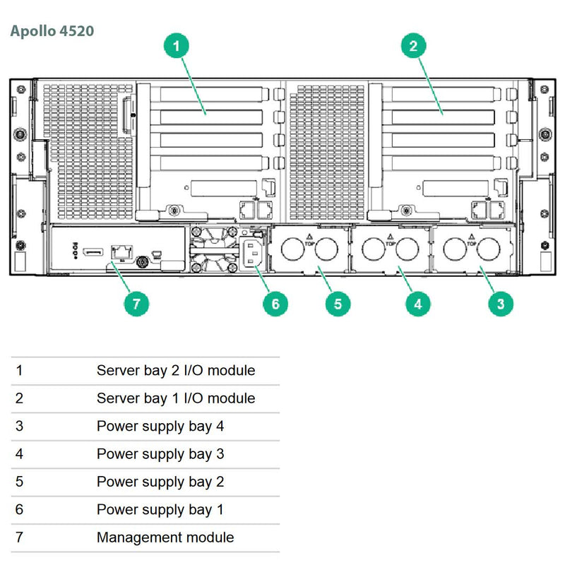 HPE ProLiant Apollo 4500 Server (G9) CTO