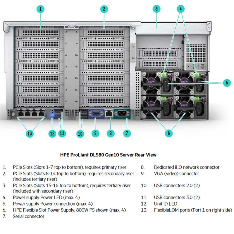 HPE ProLiant DL580 (G10) Performance Server 8260 2.4GHz 24 Core 4P 512GB-R P408I-P 8SFF 4X1600W RPS | P05671-B21