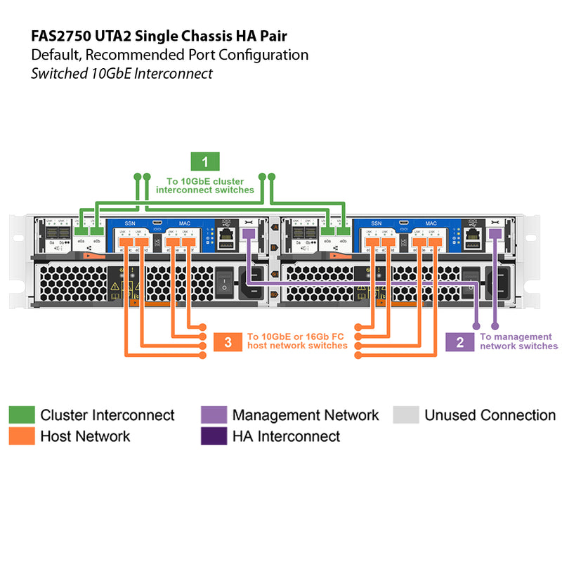 NetApp FAS2750 UTA2 Dual Controller Filer Head (HA)