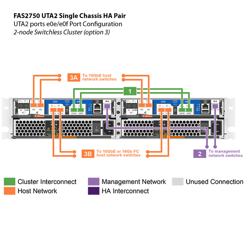 NetApp FAS2750 UTA2 Dual Controller Filer Head (HA)