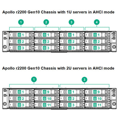 HPE ProLiant Apollo 2000 Server (G10) CTO