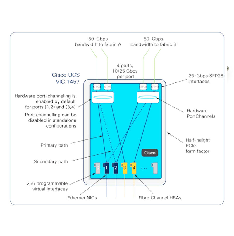 Cisco VIC 1457 Quad Port 10/25G SFP28 mLOM Adapter | UCSC-MLOM-C25Q-04
