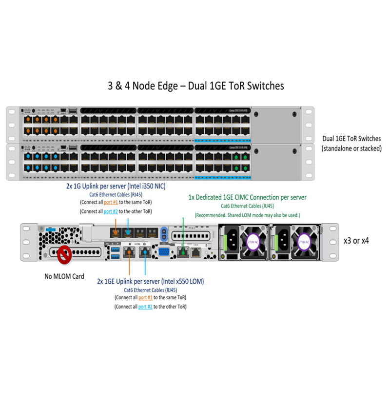 Cisco TOPO 2 1GB Single Or Dual Switch | HX-E-TOPO2