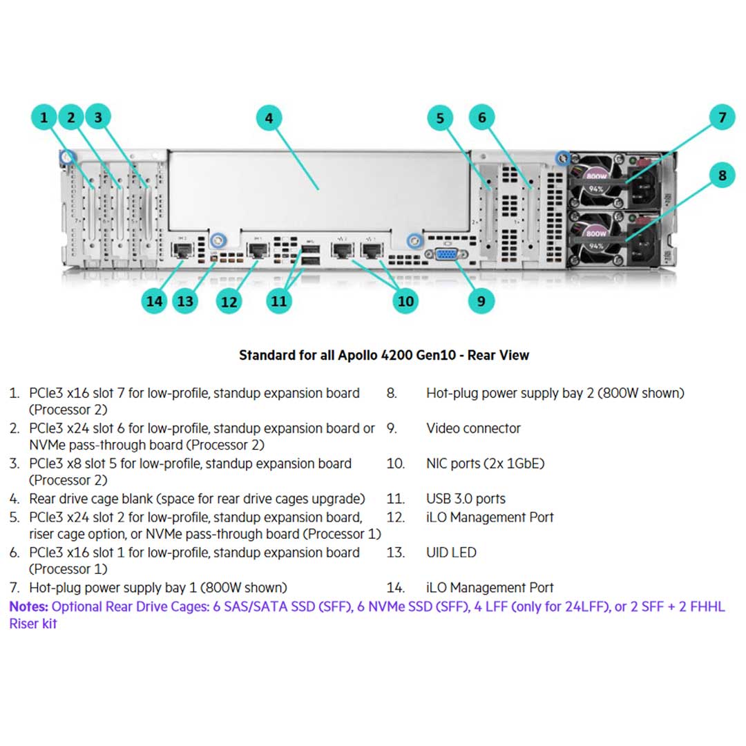 HPE ProLiant Apollo 4200 Server (G10) CTO