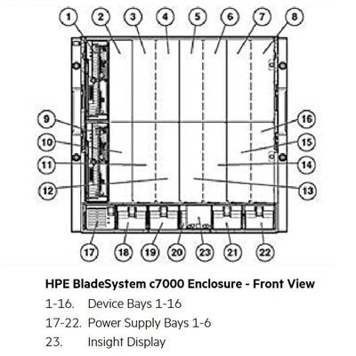 Hpe Blc7000 Cto Blade Enclosure Taa-Compliant Platinum Enclosure With 2X Onboard Admin 6X Ps 10X Fans | 681844-B22