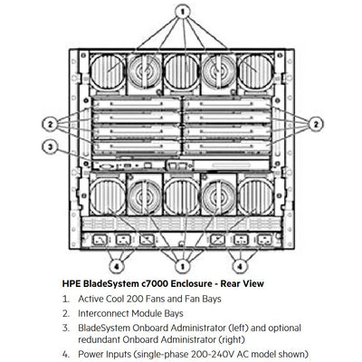 Hpe Blc7000 Cto Blade Enclosure Taa-Compliant Platinum Enclosure With 2X Onboard Admin 6X Ps 10X Fans | 681844-B22