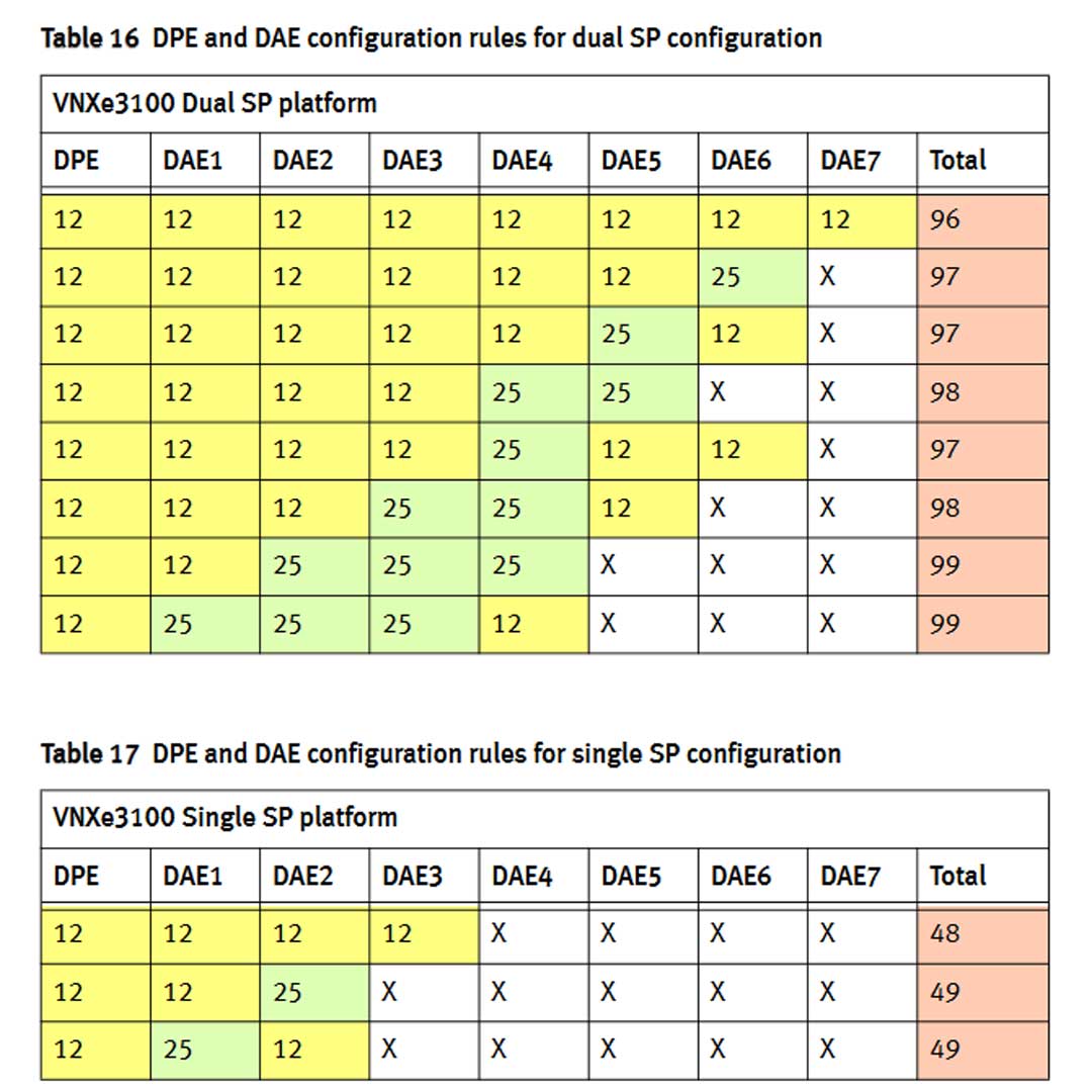 EMC VNXe3100 Disk Processor Enclosure (DPE)