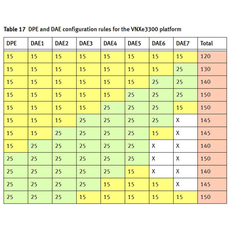EMC VNXe3300 Disk Processor Enclosure (DPE)