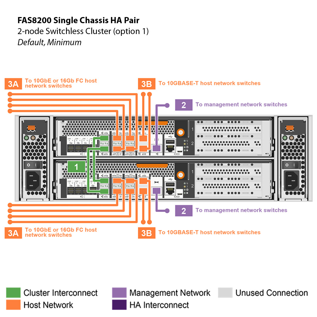 NetApp FAS8200 Single Chassis HA Pair Filer Head (FAS8200A)