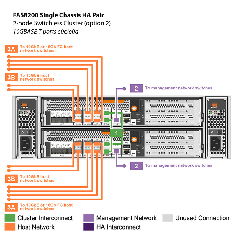 NetApp FAS8200 Single Chassis HA Pair Filer Head (FAS8200A)