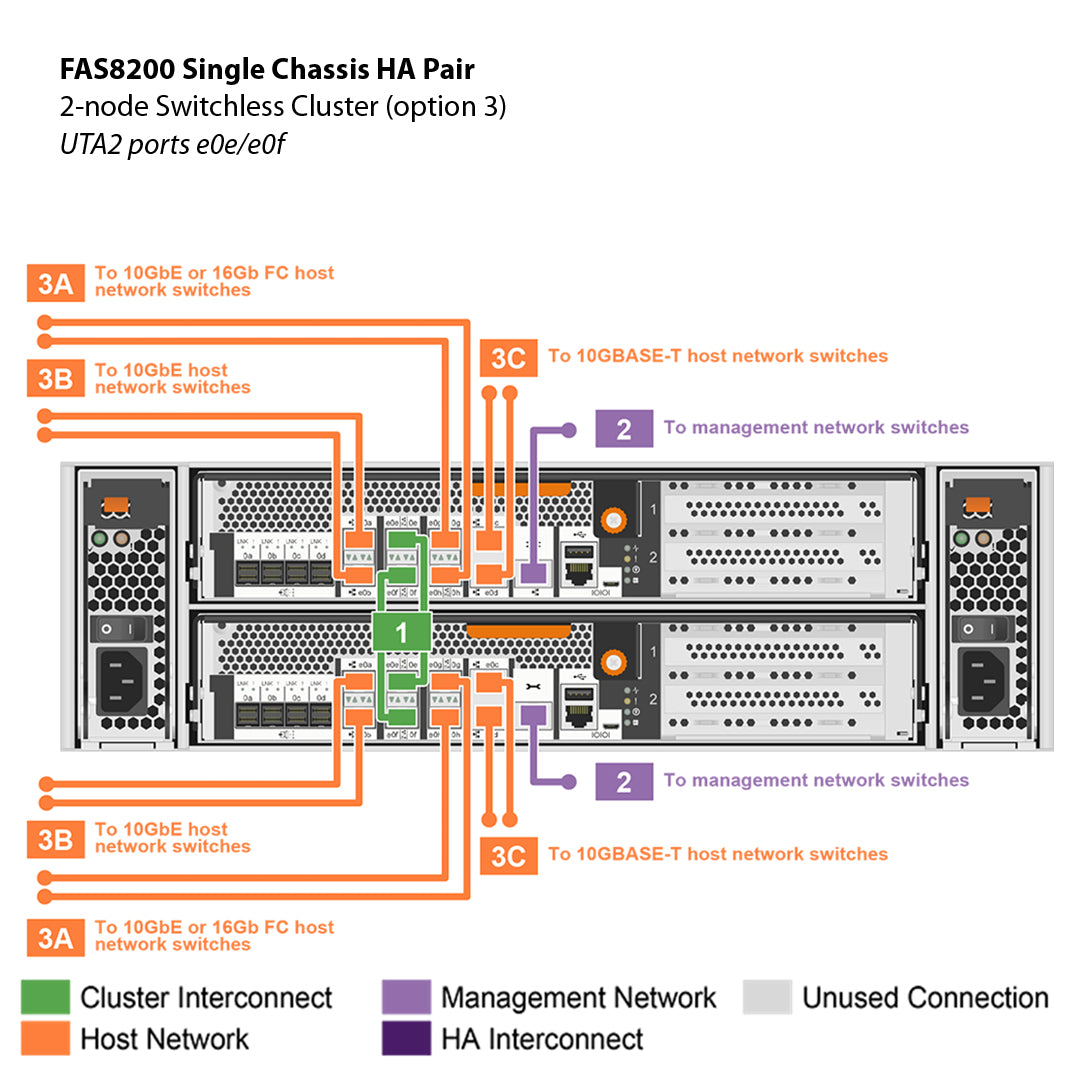 NetApp FAS8200 Single Chassis HA Pair Filer Head (FAS8200A)