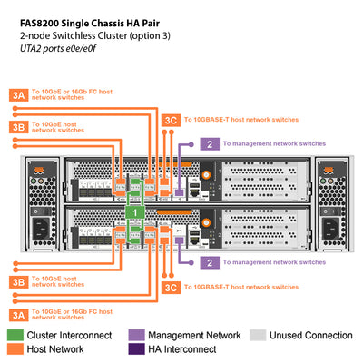 NetApp FAS8200 Single Chassis HA Pair Filer Head (FAS8200A)