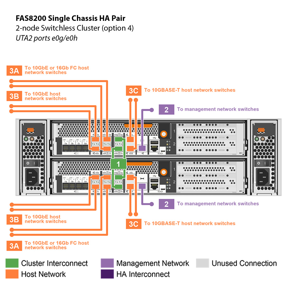 NetApp FAS8200 Single Chassis HA Pair Filer Head (FAS8200A)