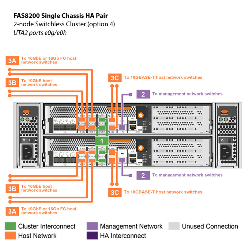 NetApp FAS8200 Single Chassis HA Pair Filer Head (FAS8200A)