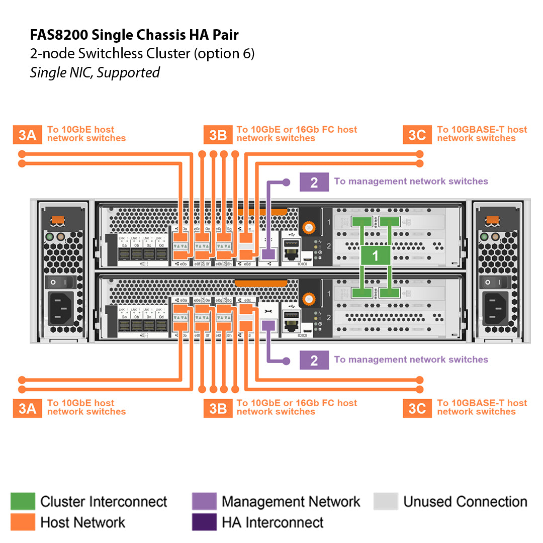 NetApp FAS8200 Single Chassis HA Pair Filer Head (FAS8200A)