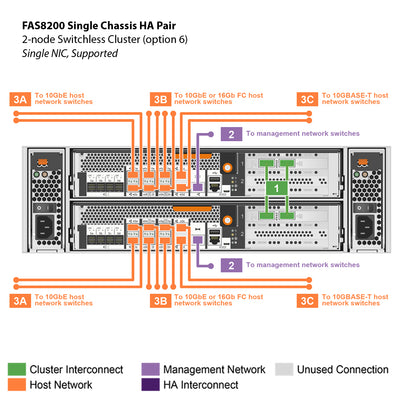 NetApp FAS8200 Single Chassis HA Pair Filer Head (FAS8200A)