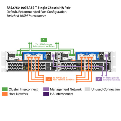 NetApp FAS2750 10GBASE-T Single Chassis HA Pair Filer Head (FAS2750-10GBASE-T-1C)
