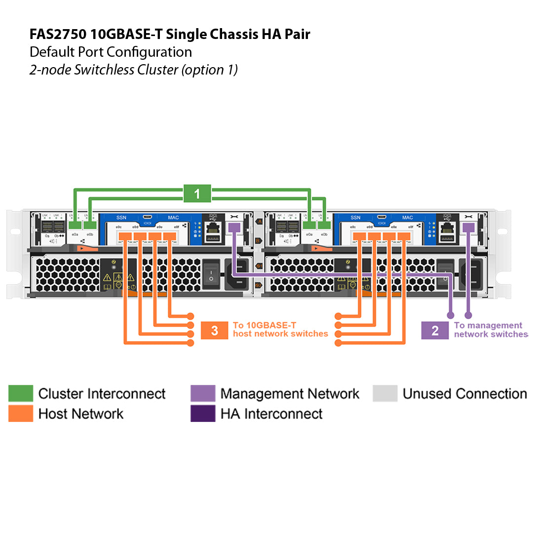 NetApp FAS2750 10GBASE-T Single Chassis HA Pair Filer Head (FAS2750-10GBASE-T-1C)