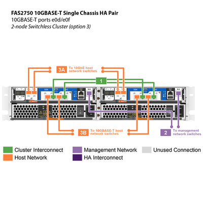 NetApp FAS2750 10GBASE-T Single Chassis HA Pair Filer Head (FAS2750-10GBASE-T-1C)