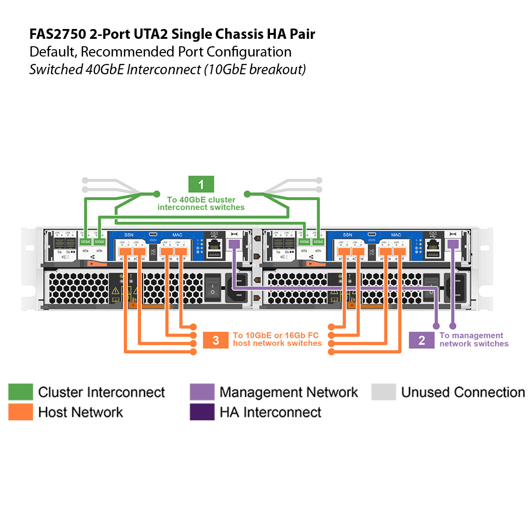 NetApp FAS2750 2-port UTA2 Single Chassis HA Pair Filer Head (FAS2750-UTA2-2P-1C)