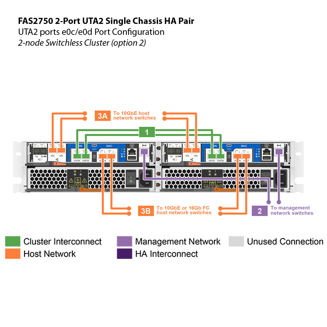 NetApp FAS2750 2-port UTA2 Single Chassis HA Pair Filer Head (FAS2750-UTA2-2P-1C)