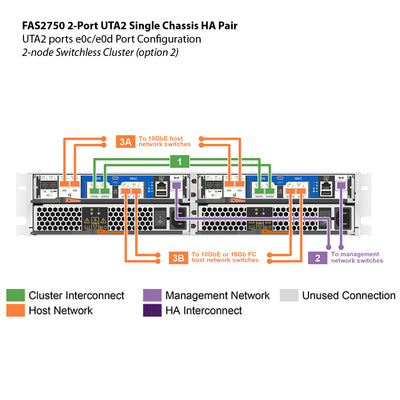 NetApp FAS2750 2-port UTA2 Single Chassis HA Pair Filer Head (FAS2750-UTA2-2P-1C)