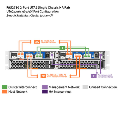 NetApp FAS2750 2-port UTA2 Single Chassis HA Pair Filer Head (FAS2750-UTA2-2P-1C)