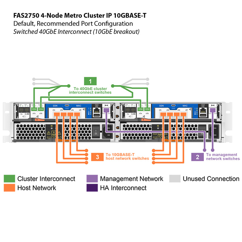 NetApp FAS2750 4-Node Metro Cluster IP 10GBASE-T Filer Head (FAS2750-10GBASE-T-4N-MC)