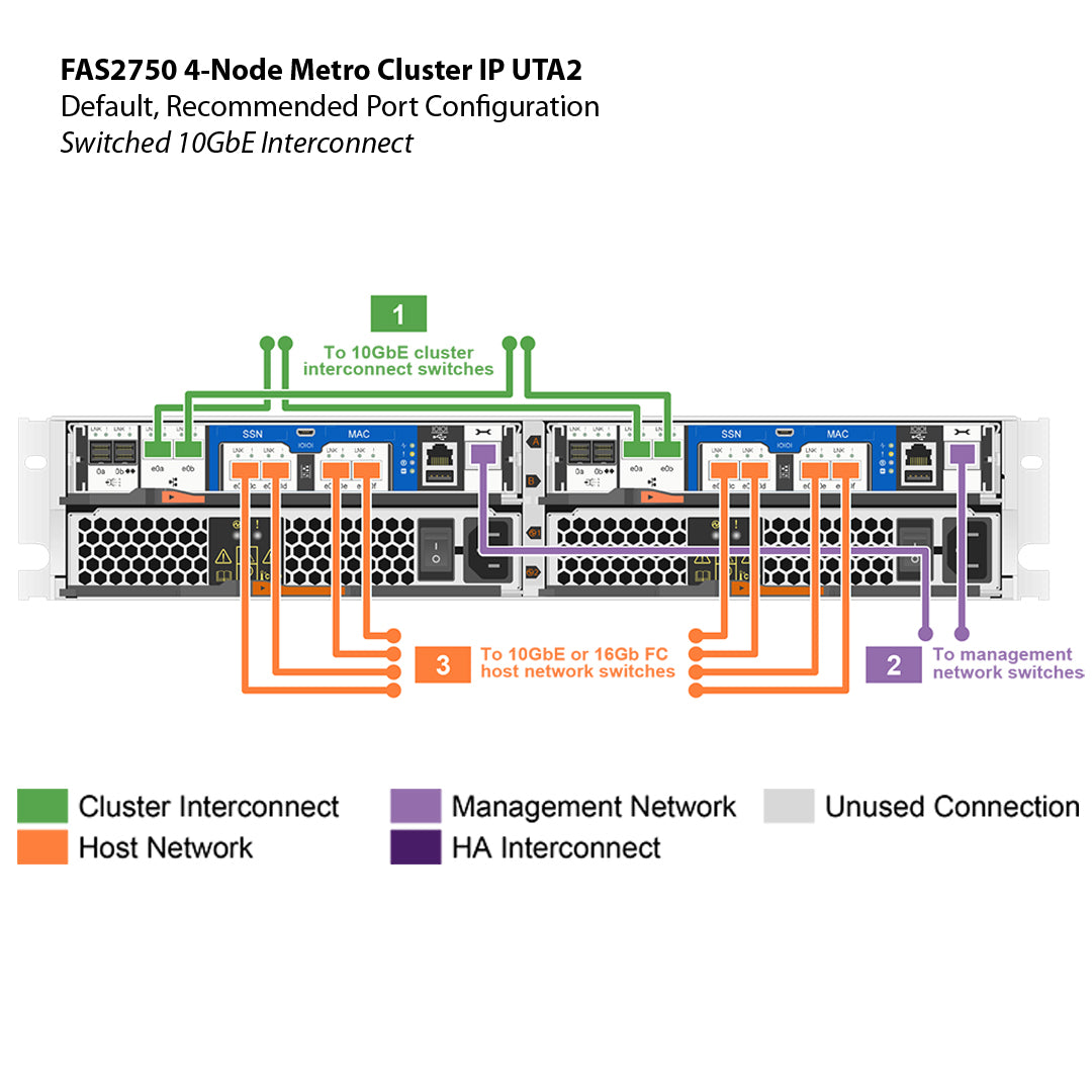 NetApp FAS2750 4-Node Metro Cluster IP UTA2 Filer Head (FAS2750-UTA2-4N-MC)