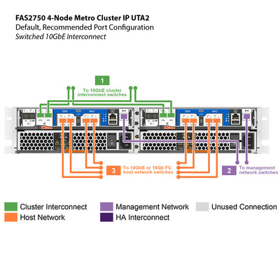 NetApp FAS2750 4-Node Metro Cluster IP UTA2 Filer Head (FAS2750-UTA2-4N-MC)