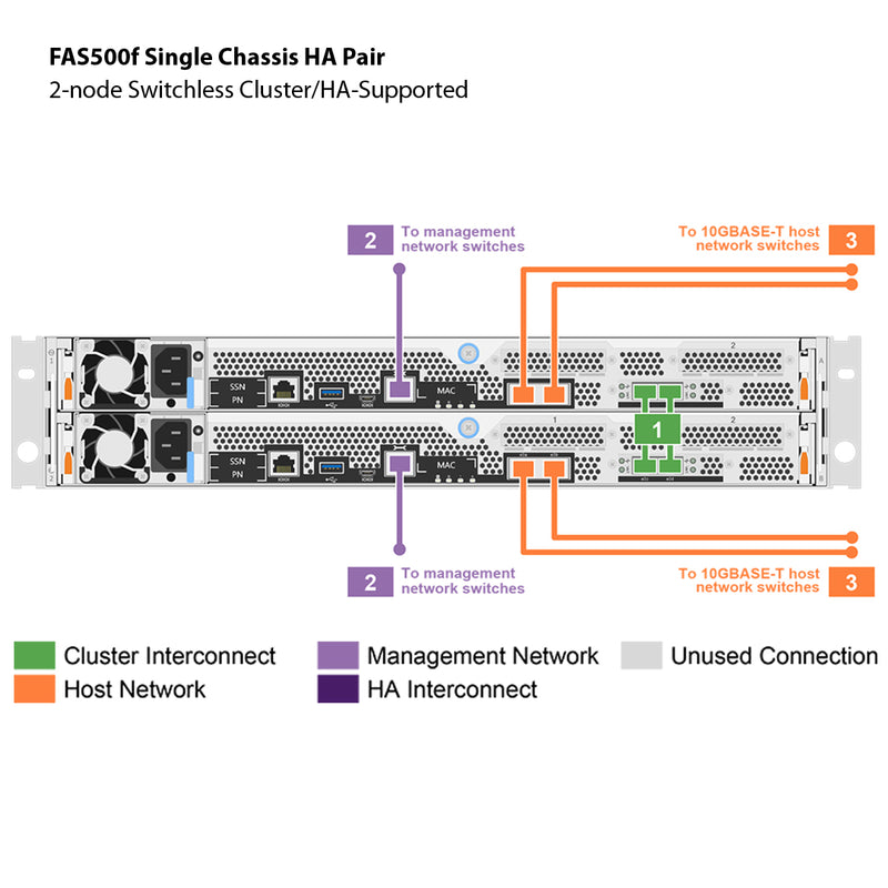 NetApp FAS500f Single Chassis HA Pair Filer Head (FAS500f-1C)