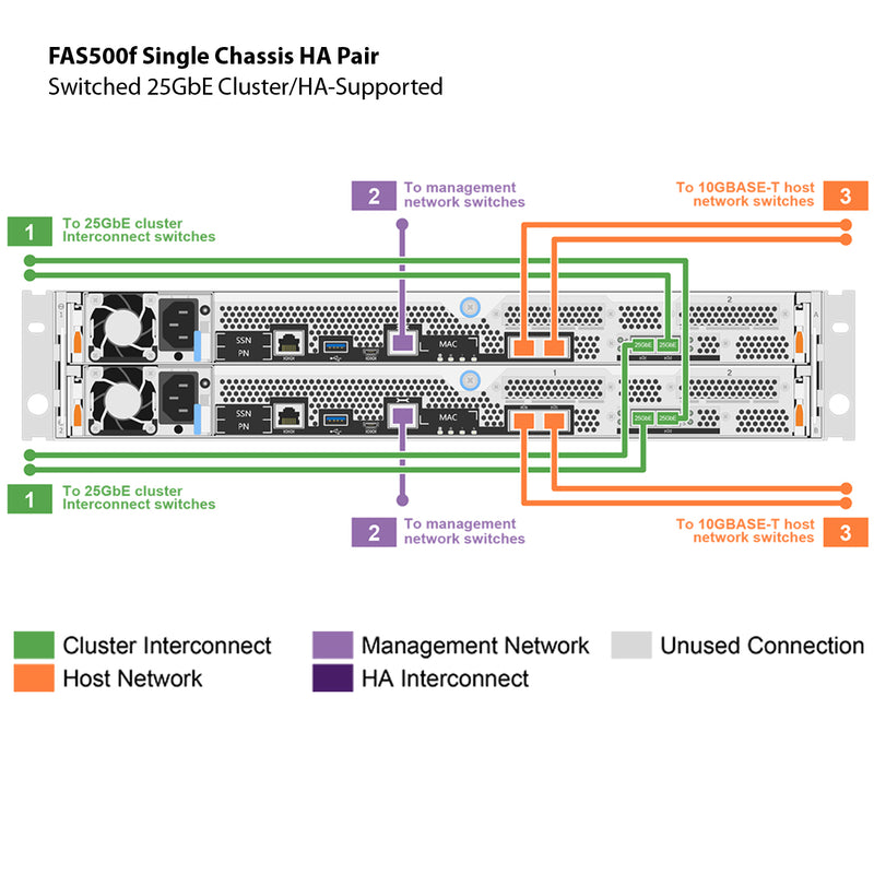 NetApp FAS500f Single Chassis HA Pair Filer Head (FAS500f-1C)