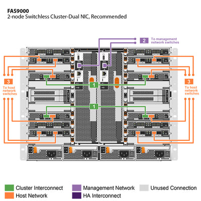 NetApp FAS9000 Single Chassis HA Pair Filer Head (FAS9000A)