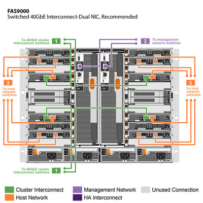 NetApp FAS9000 Single Chassis HA Pair Filer Head (FAS9000A)