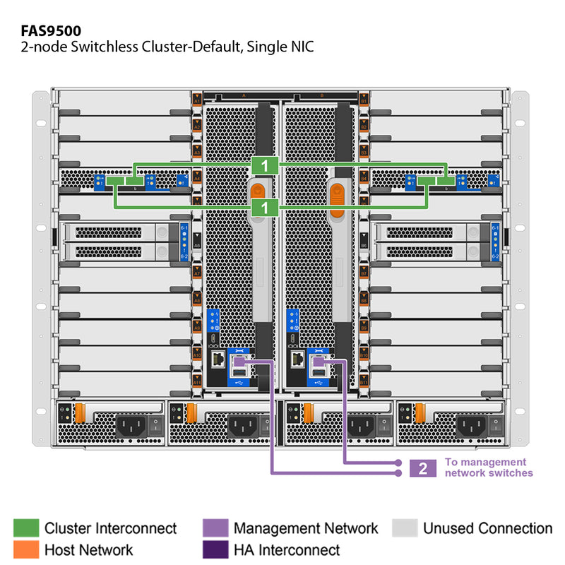 NetApp FAS9500 Single Chassis HA Pair Filer Head (FAS9500A)