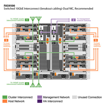 NetApp FAS9500 Single Chassis HA Pair Filer Head (FAS9500A)