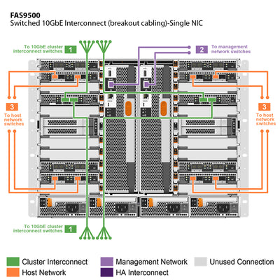NetApp FAS9500 Single Chassis HA Pair Filer Head (FAS9500A)