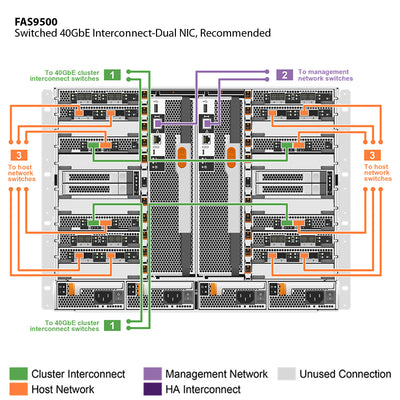 NetApp FAS9500 Single Chassis HA Pair Filer Head (FAS9500A)