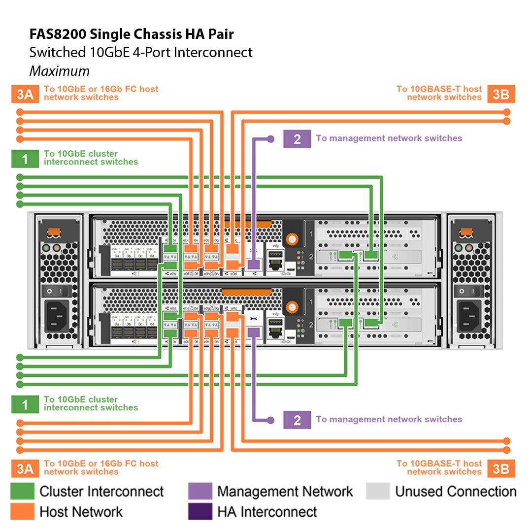 NetApp FAS8200 Single Chassis HA Pair Filer Head (FAS8200A)