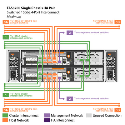 NetApp FAS8200 Single Chassis HA Pair Filer Head (FAS8200A)