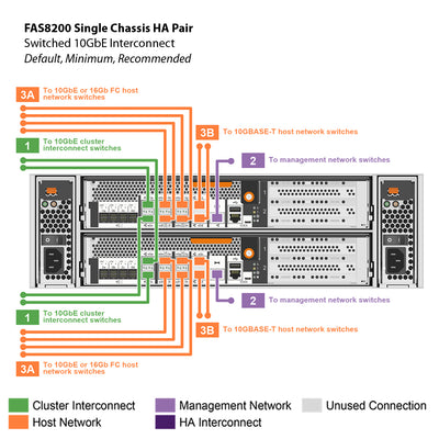 NetApp FAS8200 Single Chassis HA Pair Filer Head (FAS8200A)