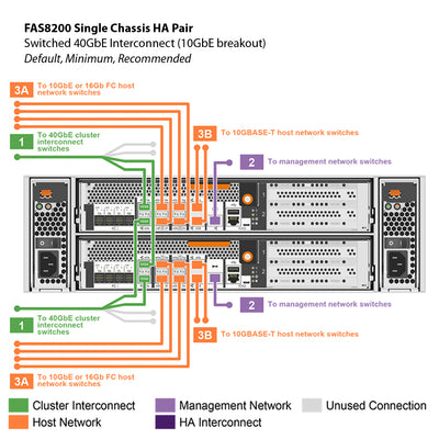 NetApp FAS8200 Single Chassis HA Pair Filer Head (FAS8200A)