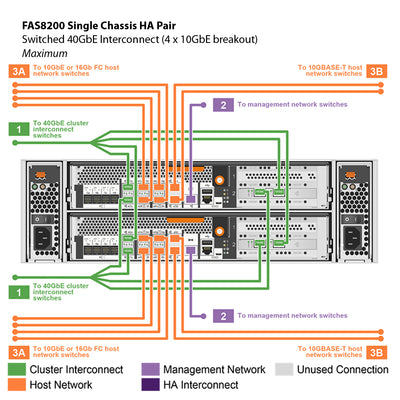 NetApp FAS8200 Single Chassis HA Pair Filer Head (FAS8200A)