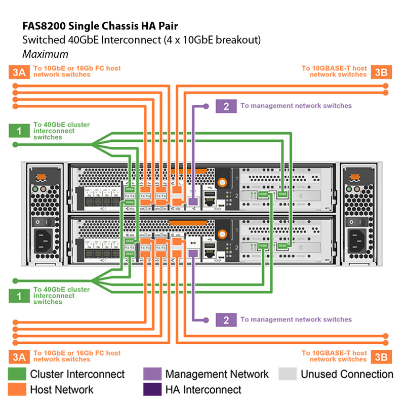 NetApp FAS8200 Single Chassis HA Pair Filer Head (FAS8200A)
