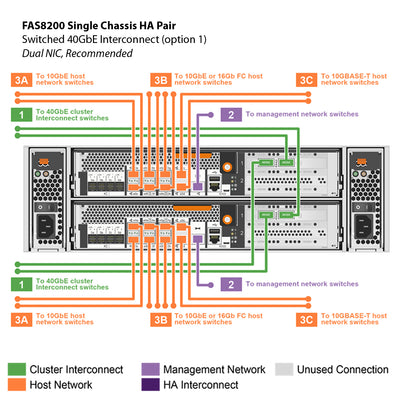 NetApp FAS8200 Single Chassis HA Pair Filer Head (FAS8200A)