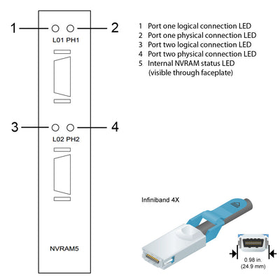 NetApp Adapter X3145A-R5 (ONTAP) PCI-X bus with plug IB4x (NVRAM5 512MB)