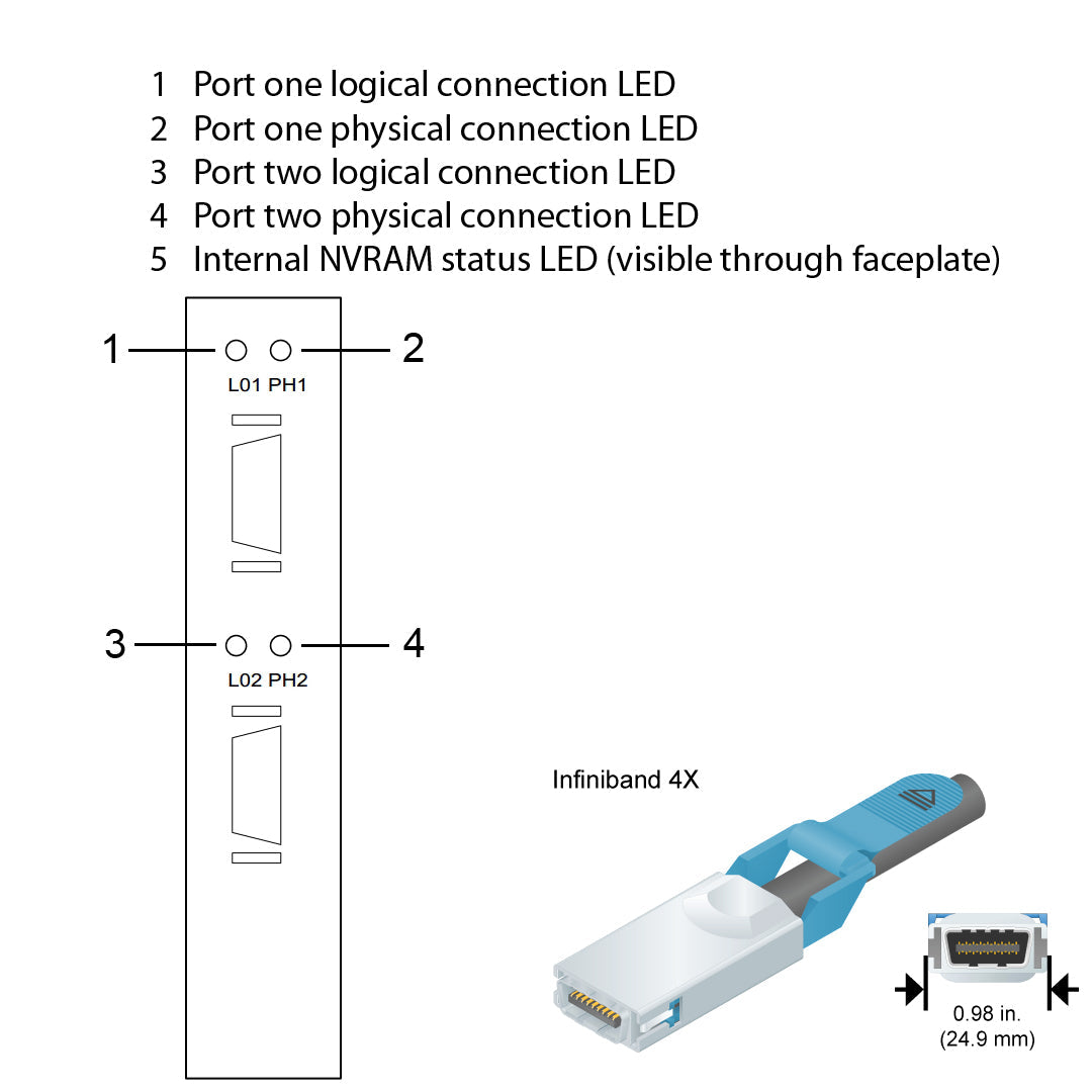 NetApp Adapter X3147-R5 (ONTAP) PCIe bus with plug IB4x (NVRAM6 512MB)