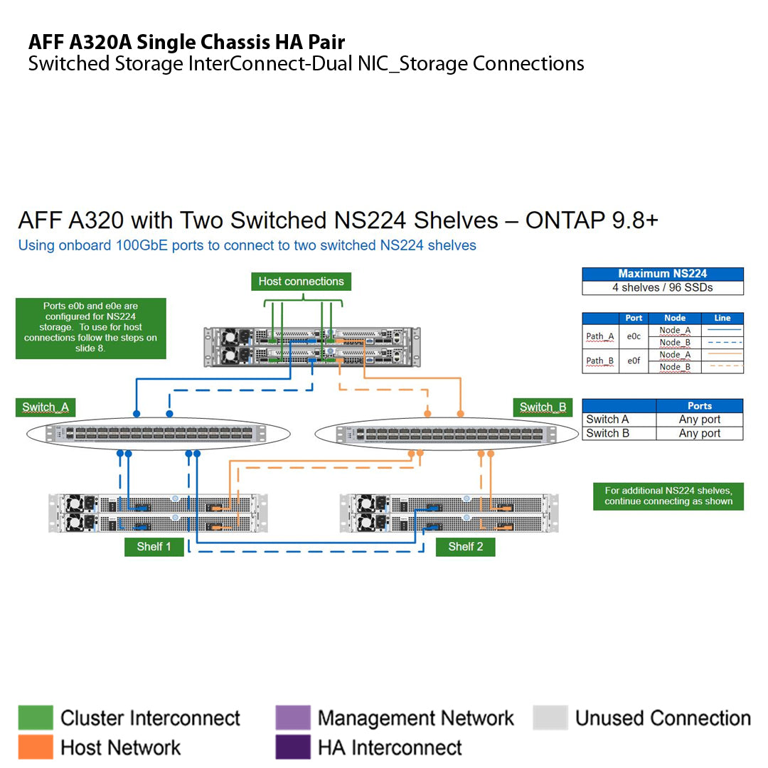 NetApp AFF A320 Single Chassis HA Pair Filer Head (AFF-A320A)