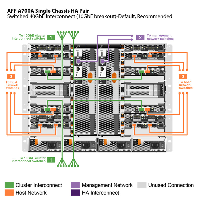 NetApp AFF A700 Single Chassis HA Pair Filer Head (AFF-A700A)